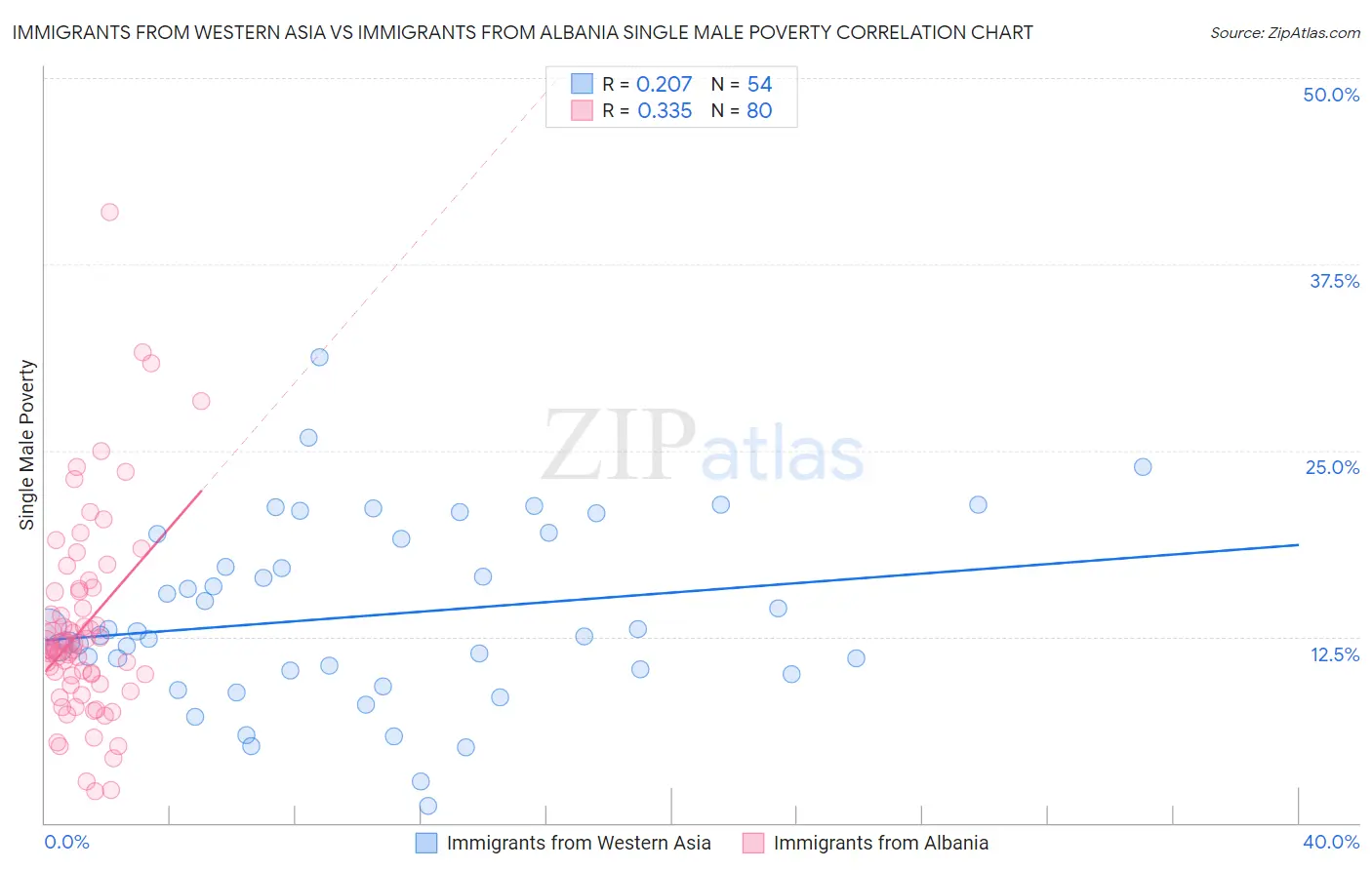 Immigrants from Western Asia vs Immigrants from Albania Single Male Poverty