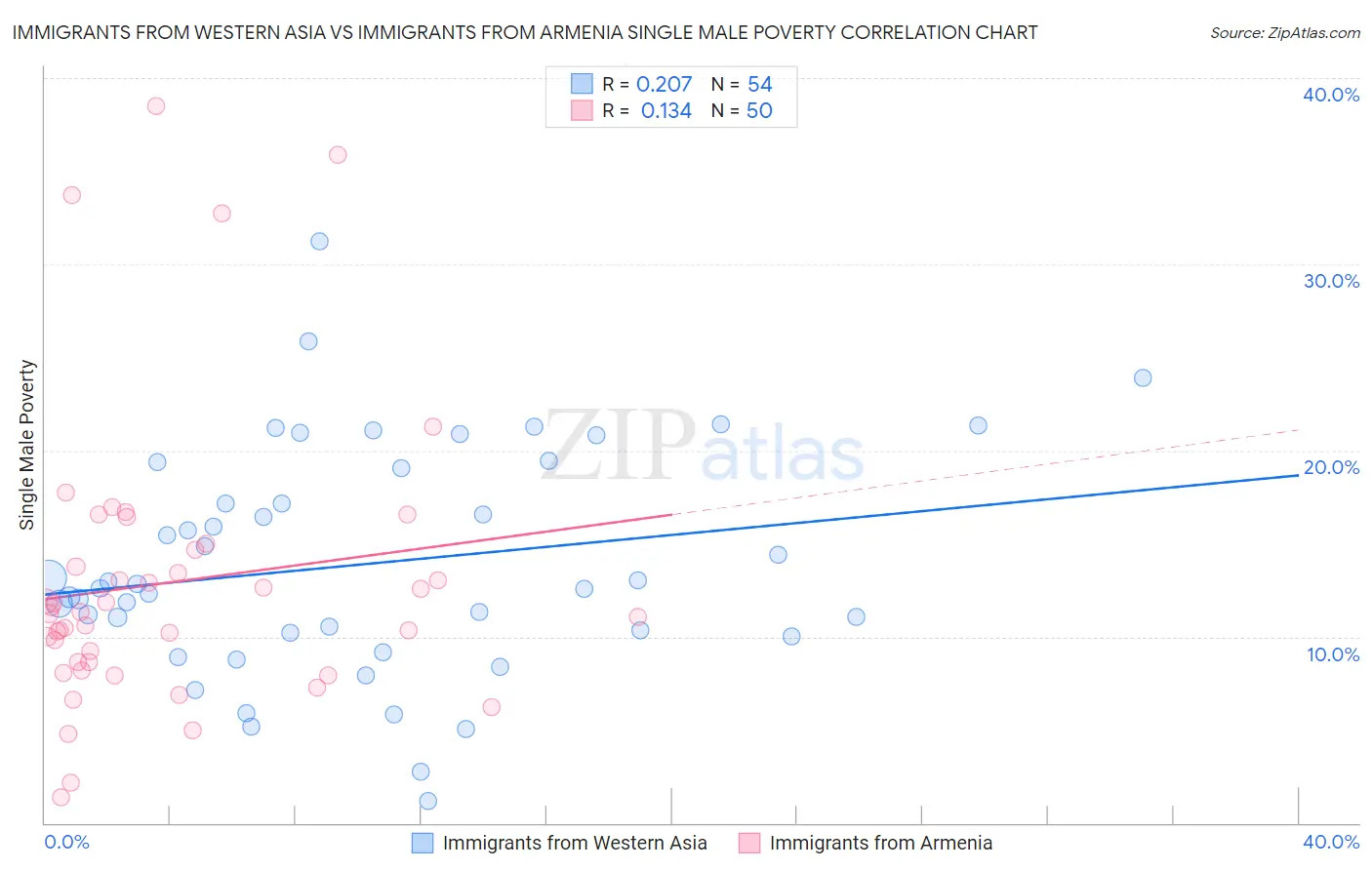 Immigrants from Western Asia vs Immigrants from Armenia Single Male Poverty