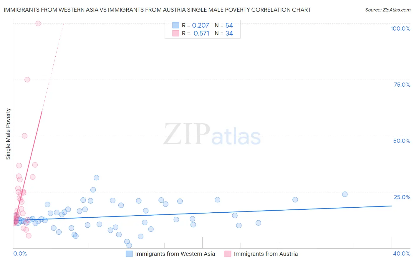 Immigrants from Western Asia vs Immigrants from Austria Single Male Poverty