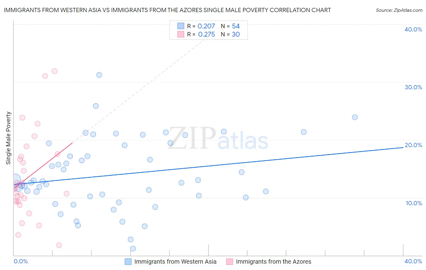 Immigrants from Western Asia vs Immigrants from the Azores Single Male Poverty
