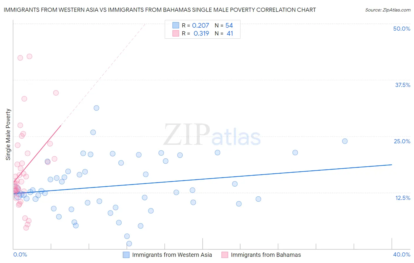 Immigrants from Western Asia vs Immigrants from Bahamas Single Male Poverty