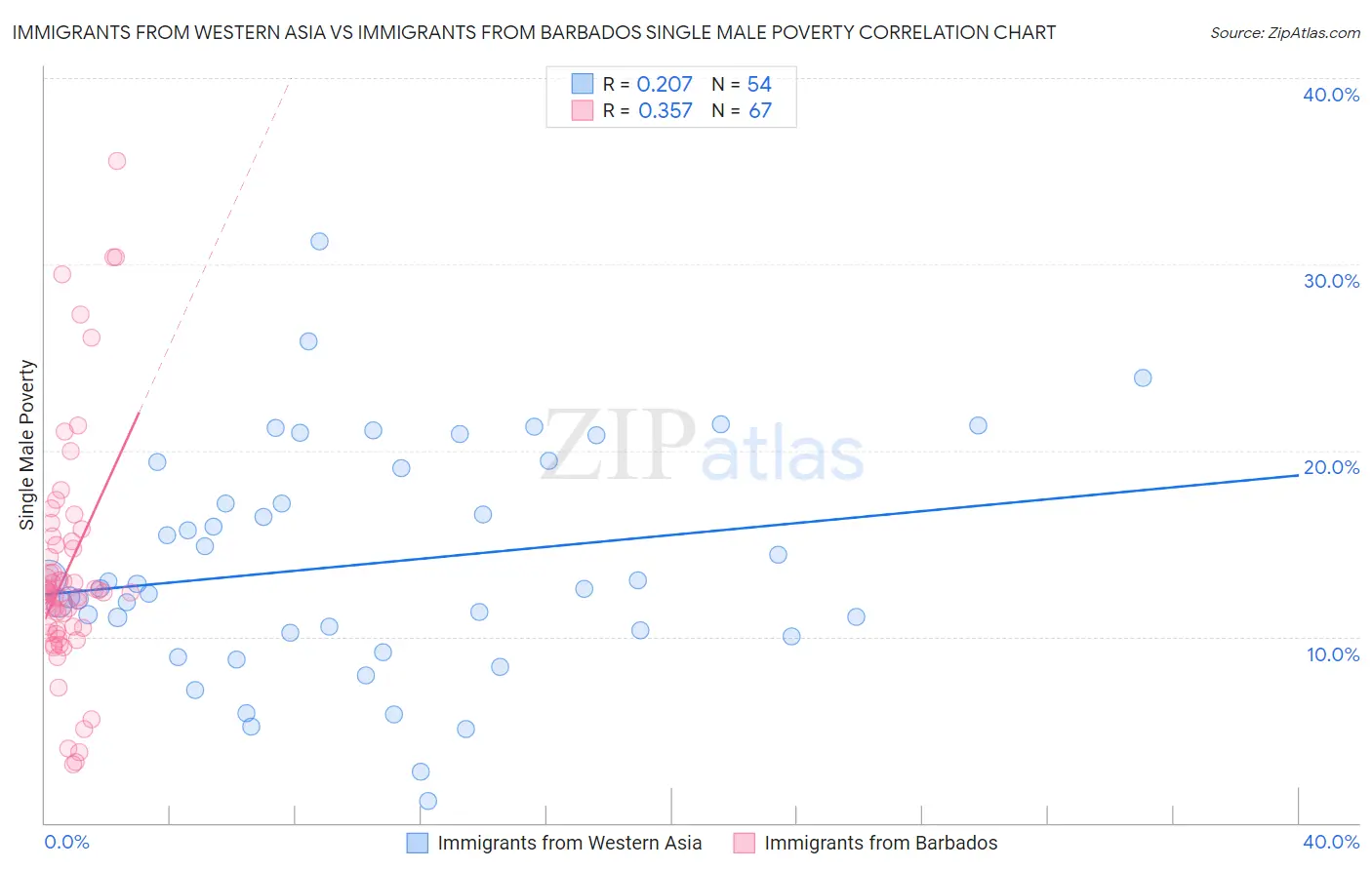 Immigrants from Western Asia vs Immigrants from Barbados Single Male Poverty