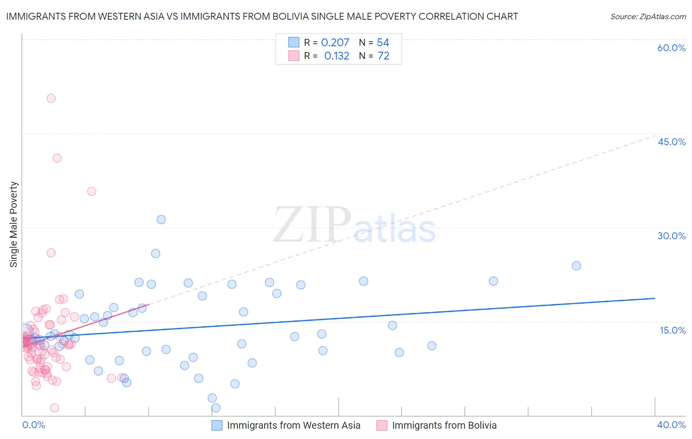 Immigrants from Western Asia vs Immigrants from Bolivia Single Male Poverty