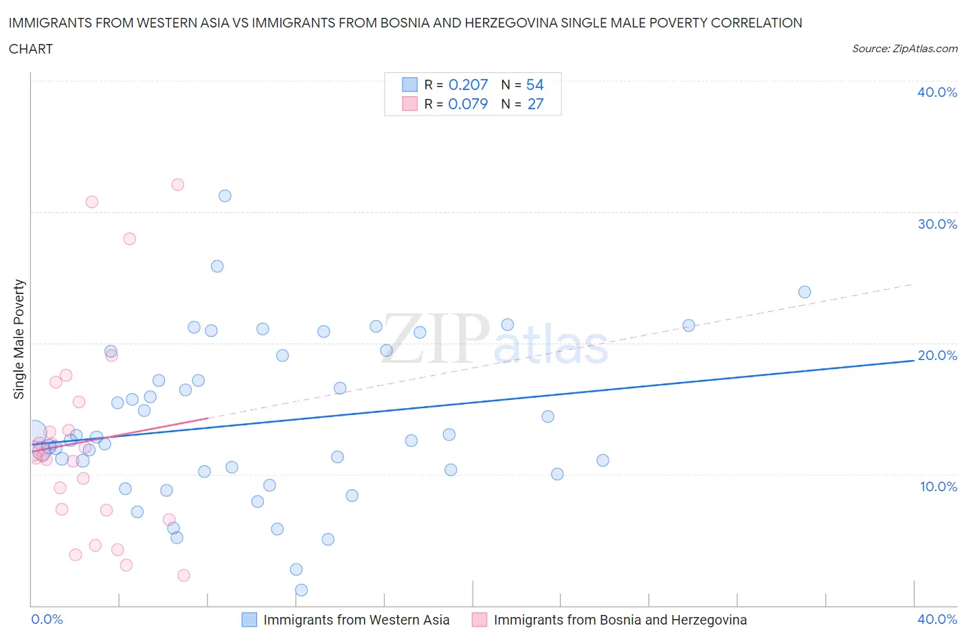 Immigrants from Western Asia vs Immigrants from Bosnia and Herzegovina Single Male Poverty