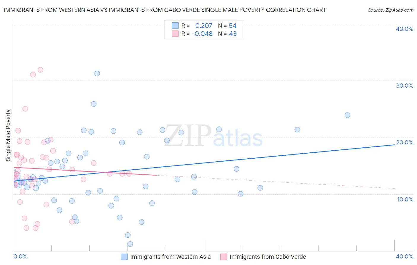 Immigrants from Western Asia vs Immigrants from Cabo Verde Single Male Poverty
