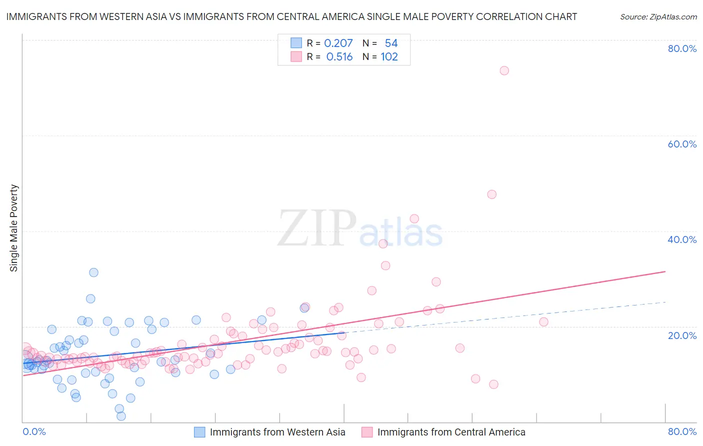 Immigrants from Western Asia vs Immigrants from Central America Single Male Poverty