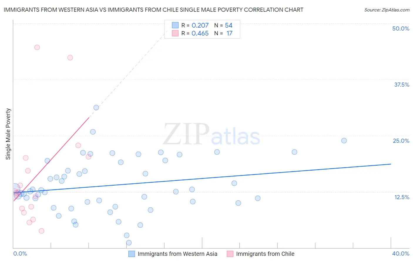 Immigrants from Western Asia vs Immigrants from Chile Single Male Poverty