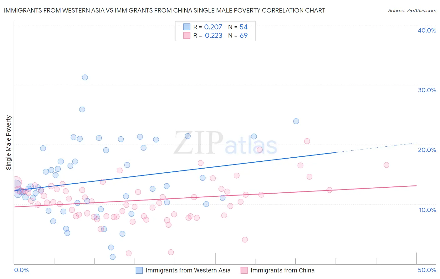 Immigrants from Western Asia vs Immigrants from China Single Male Poverty