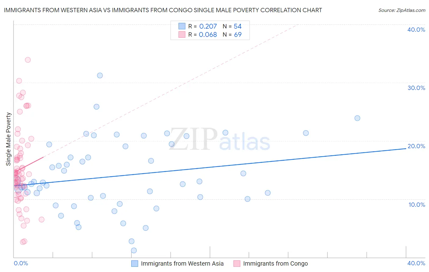 Immigrants from Western Asia vs Immigrants from Congo Single Male Poverty
