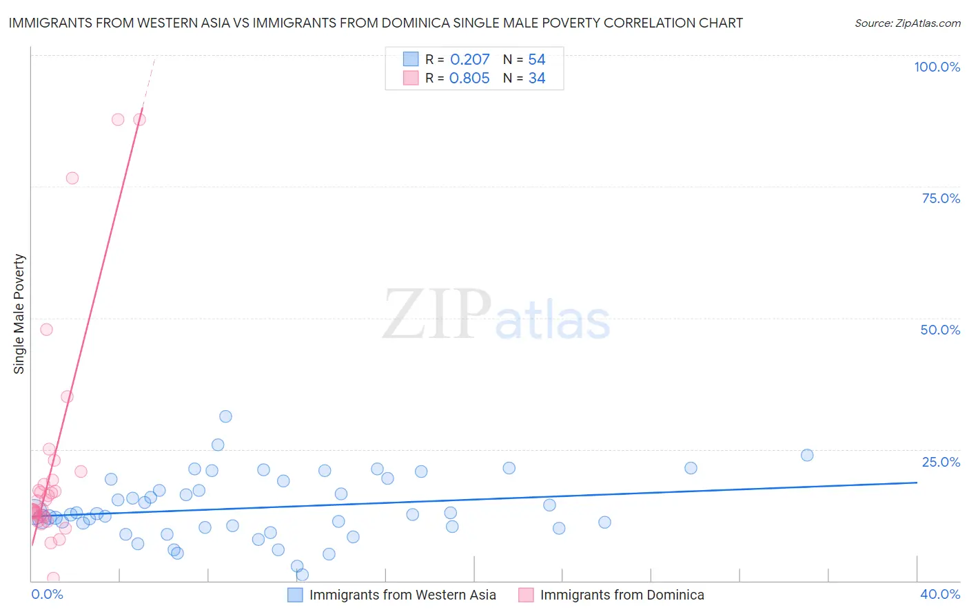 Immigrants from Western Asia vs Immigrants from Dominica Single Male Poverty