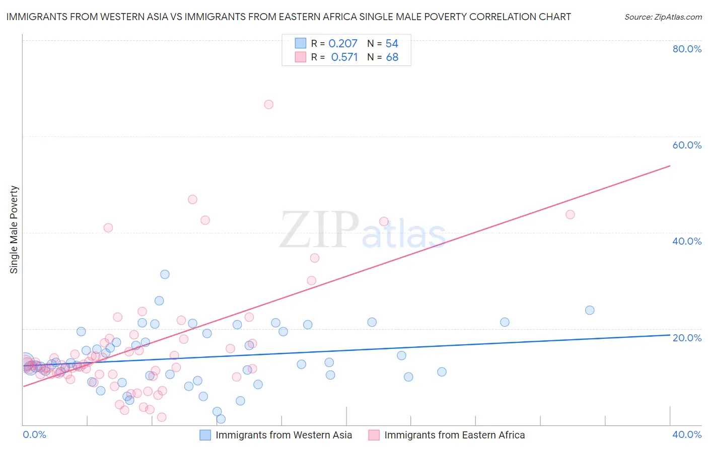 Immigrants from Western Asia vs Immigrants from Eastern Africa Single Male Poverty
