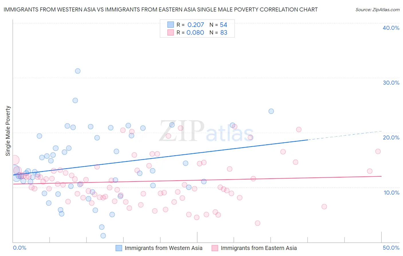 Immigrants from Western Asia vs Immigrants from Eastern Asia Single Male Poverty