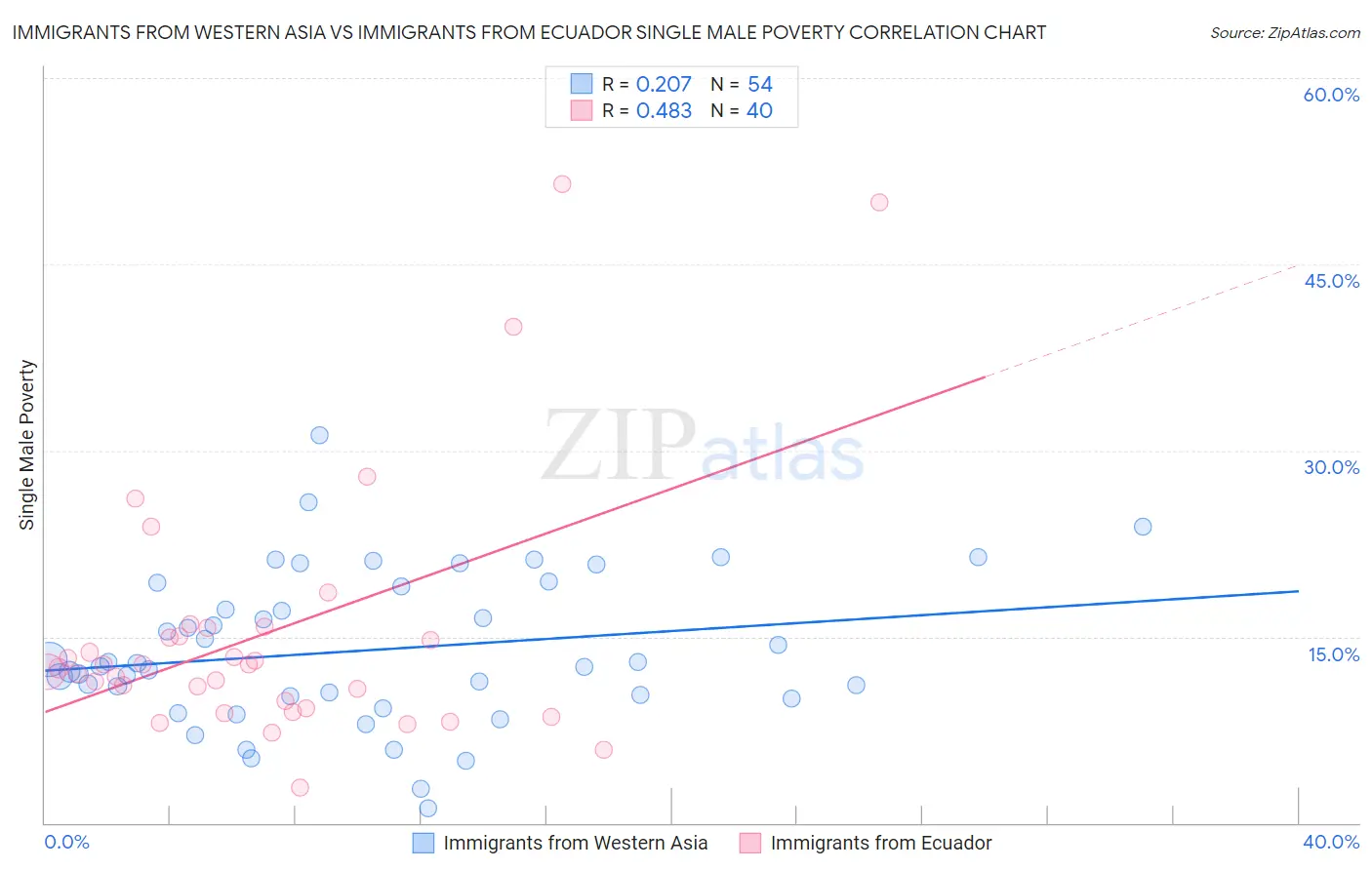 Immigrants from Western Asia vs Immigrants from Ecuador Single Male Poverty
