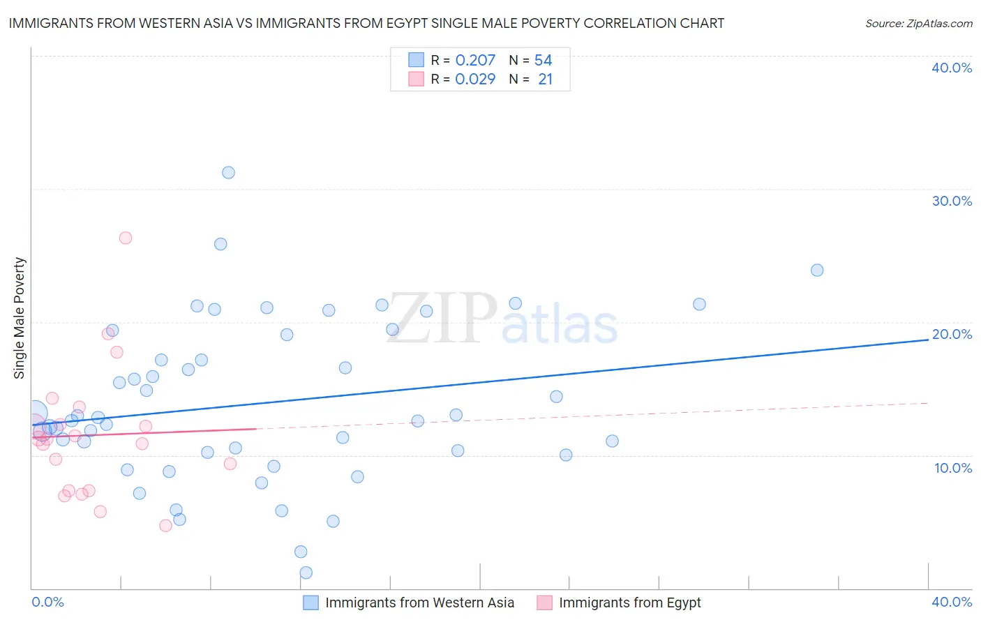 Immigrants from Western Asia vs Immigrants from Egypt Single Male Poverty