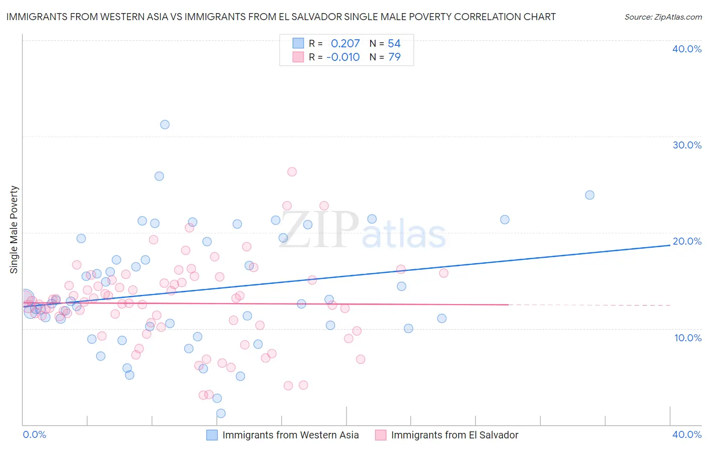 Immigrants from Western Asia vs Immigrants from El Salvador Single Male Poverty