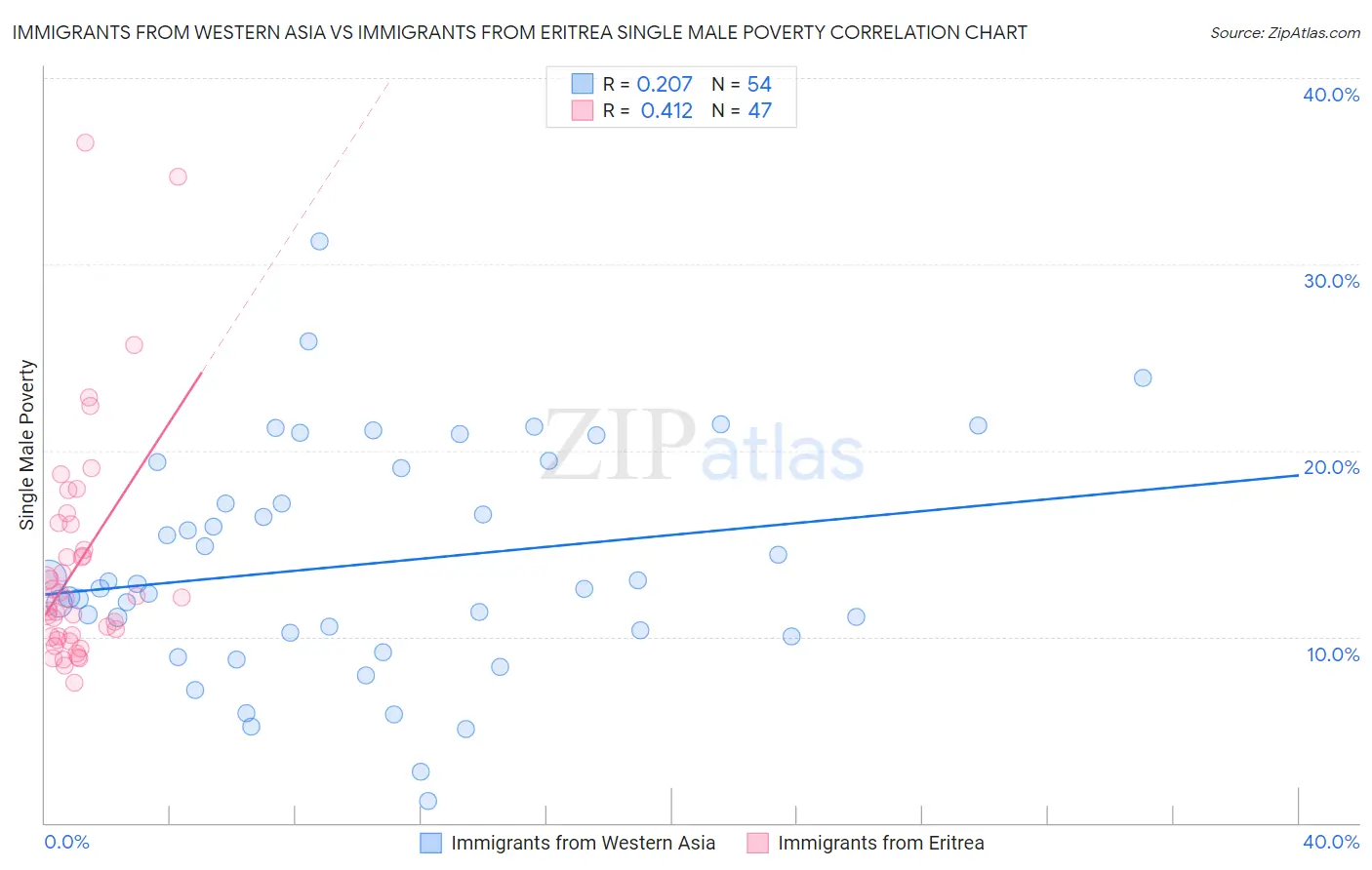 Immigrants from Western Asia vs Immigrants from Eritrea Single Male Poverty