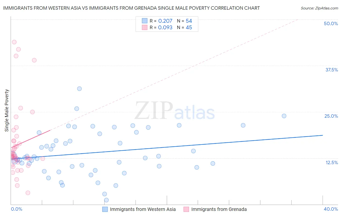 Immigrants from Western Asia vs Immigrants from Grenada Single Male Poverty