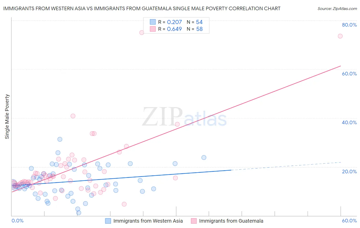 Immigrants from Western Asia vs Immigrants from Guatemala Single Male Poverty