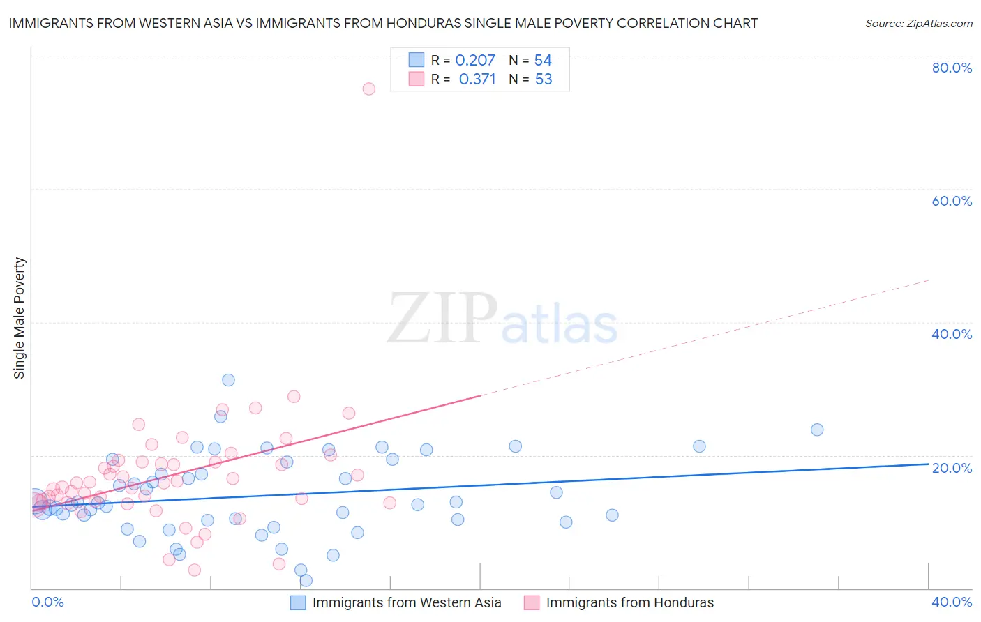 Immigrants from Western Asia vs Immigrants from Honduras Single Male Poverty