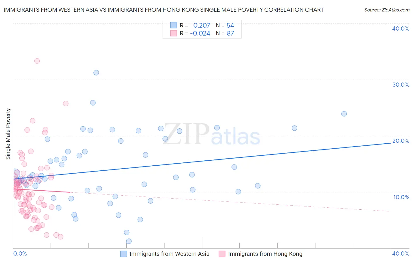 Immigrants from Western Asia vs Immigrants from Hong Kong Single Male Poverty