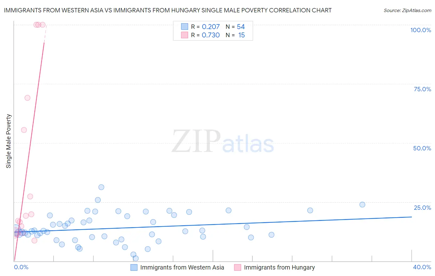 Immigrants from Western Asia vs Immigrants from Hungary Single Male Poverty