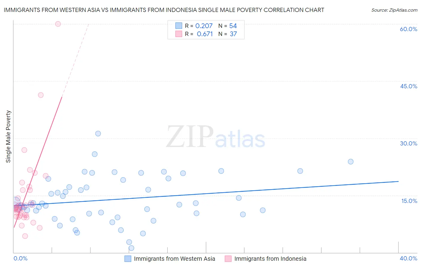 Immigrants from Western Asia vs Immigrants from Indonesia Single Male Poverty