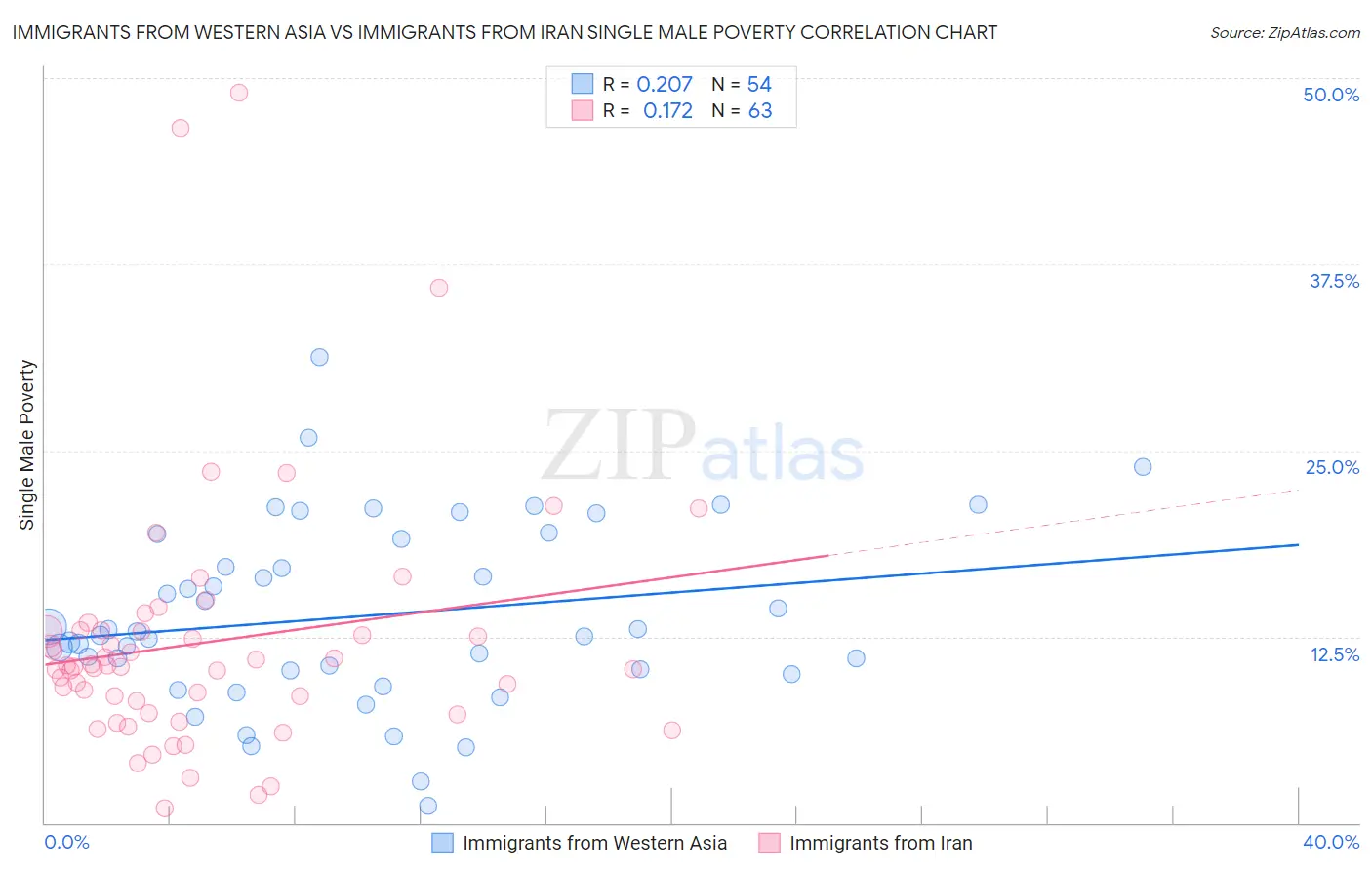 Immigrants from Western Asia vs Immigrants from Iran Single Male Poverty
