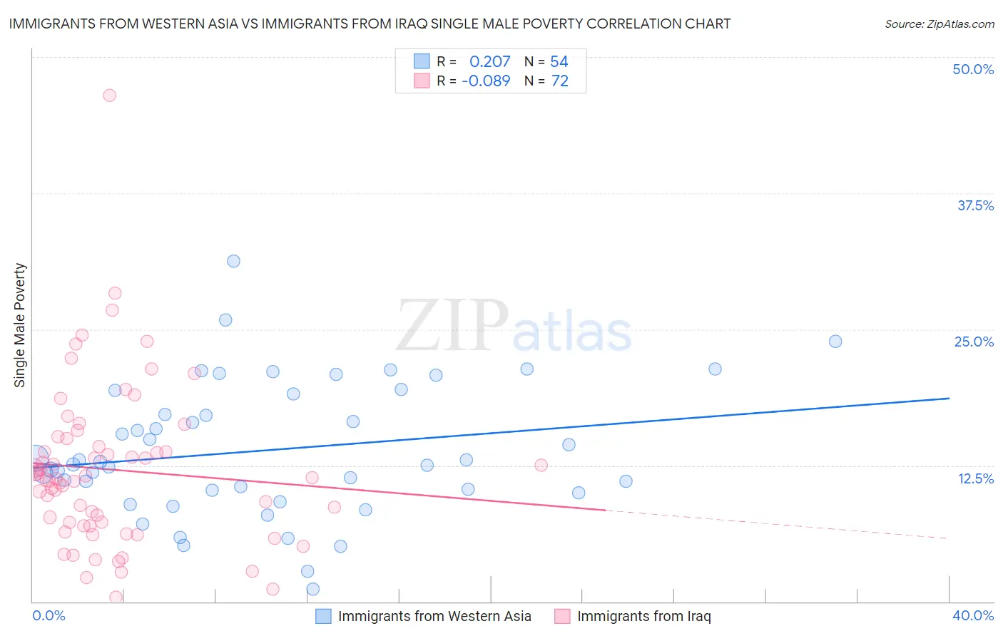 Immigrants from Western Asia vs Immigrants from Iraq Single Male Poverty