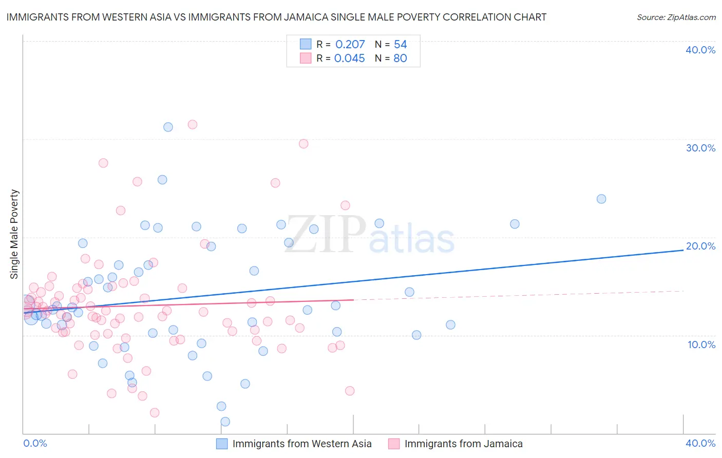 Immigrants from Western Asia vs Immigrants from Jamaica Single Male Poverty