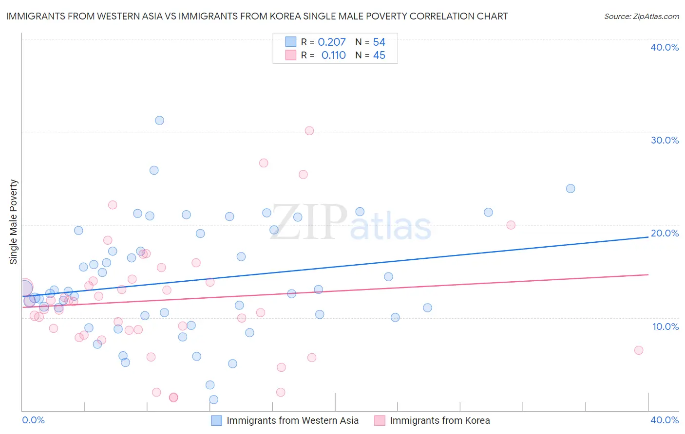 Immigrants from Western Asia vs Immigrants from Korea Single Male Poverty