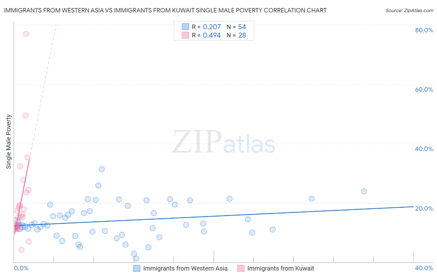 Immigrants from Western Asia vs Immigrants from Kuwait Single Male Poverty