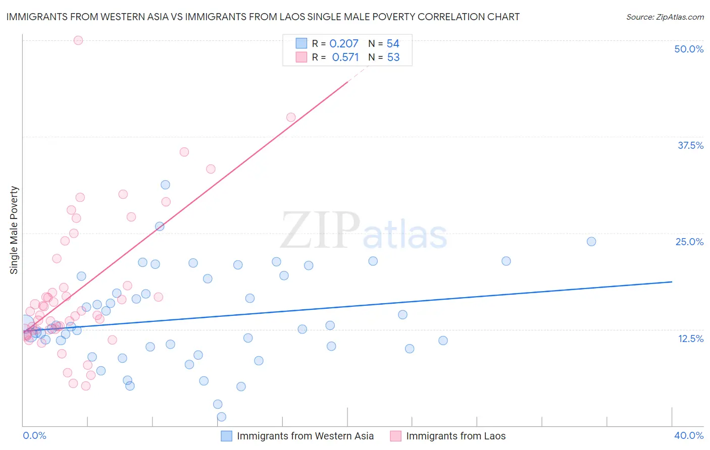Immigrants from Western Asia vs Immigrants from Laos Single Male Poverty