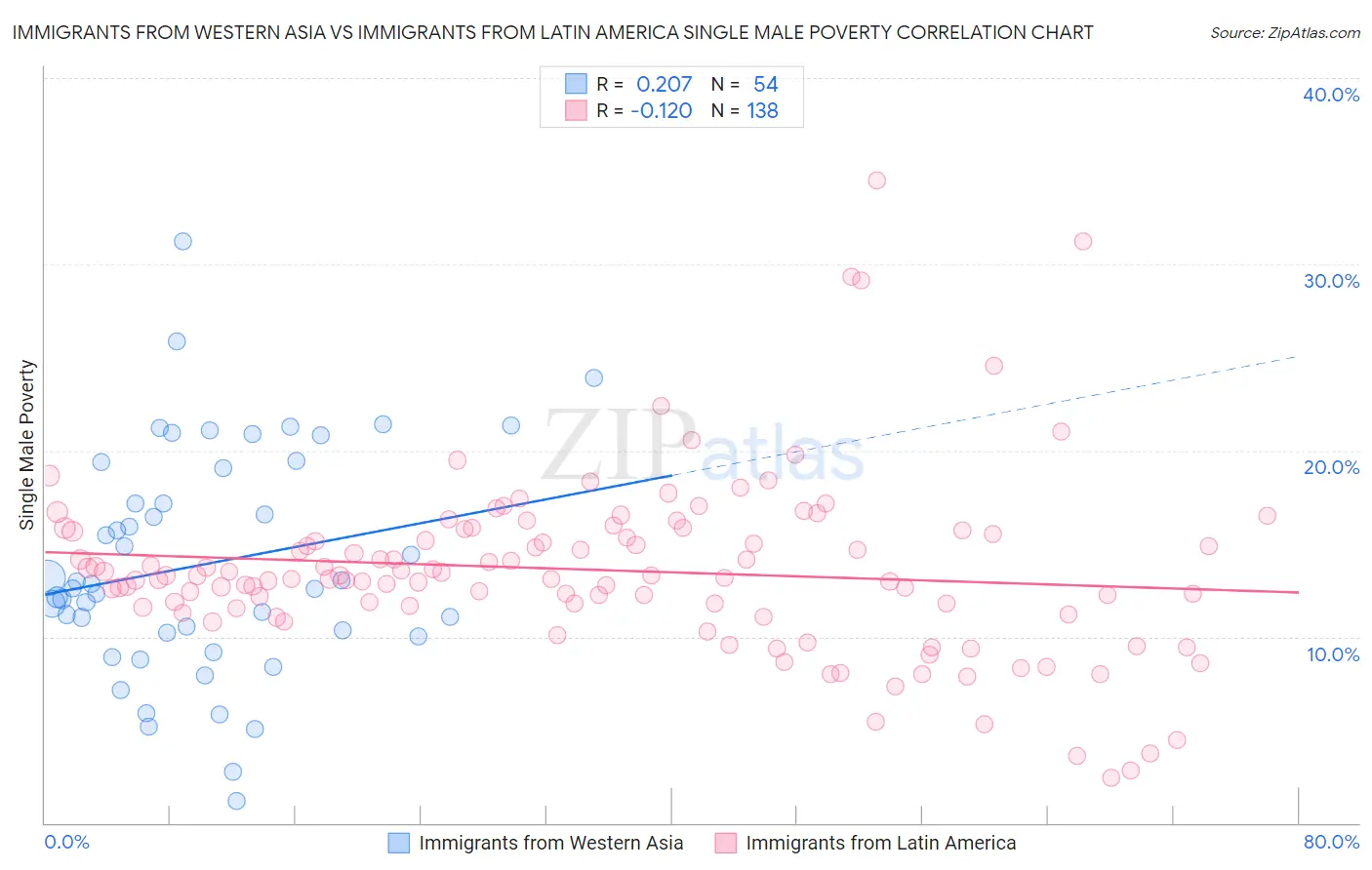 Immigrants from Western Asia vs Immigrants from Latin America Single Male Poverty