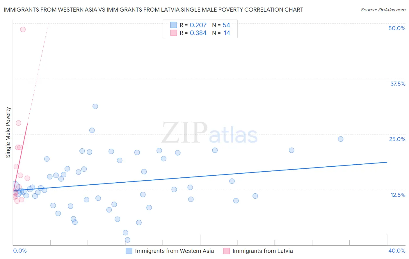 Immigrants from Western Asia vs Immigrants from Latvia Single Male Poverty