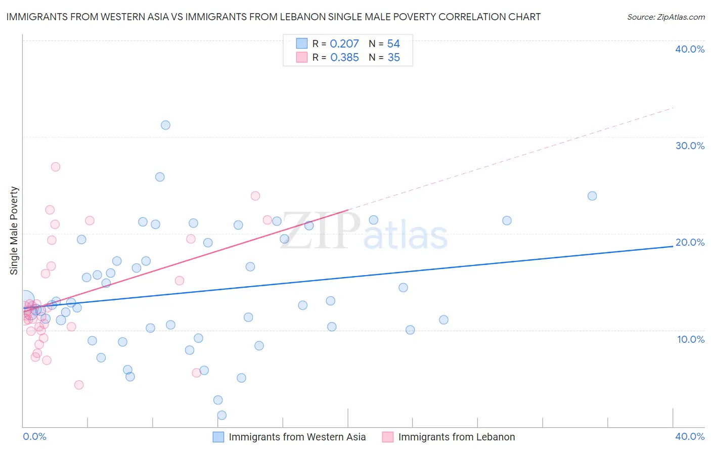 Immigrants from Western Asia vs Immigrants from Lebanon Single Male Poverty