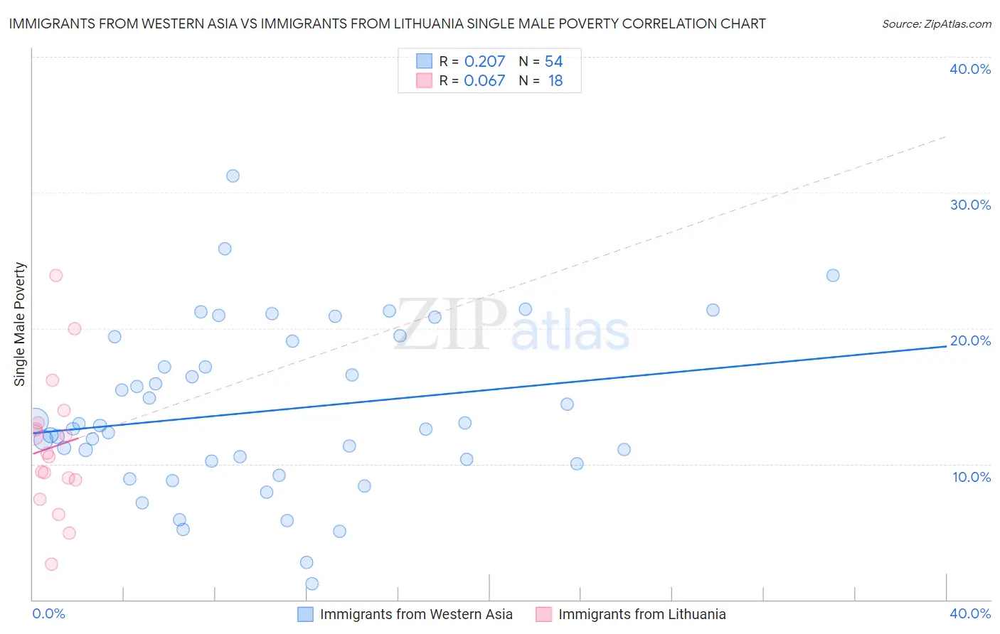 Immigrants from Western Asia vs Immigrants from Lithuania Single Male Poverty