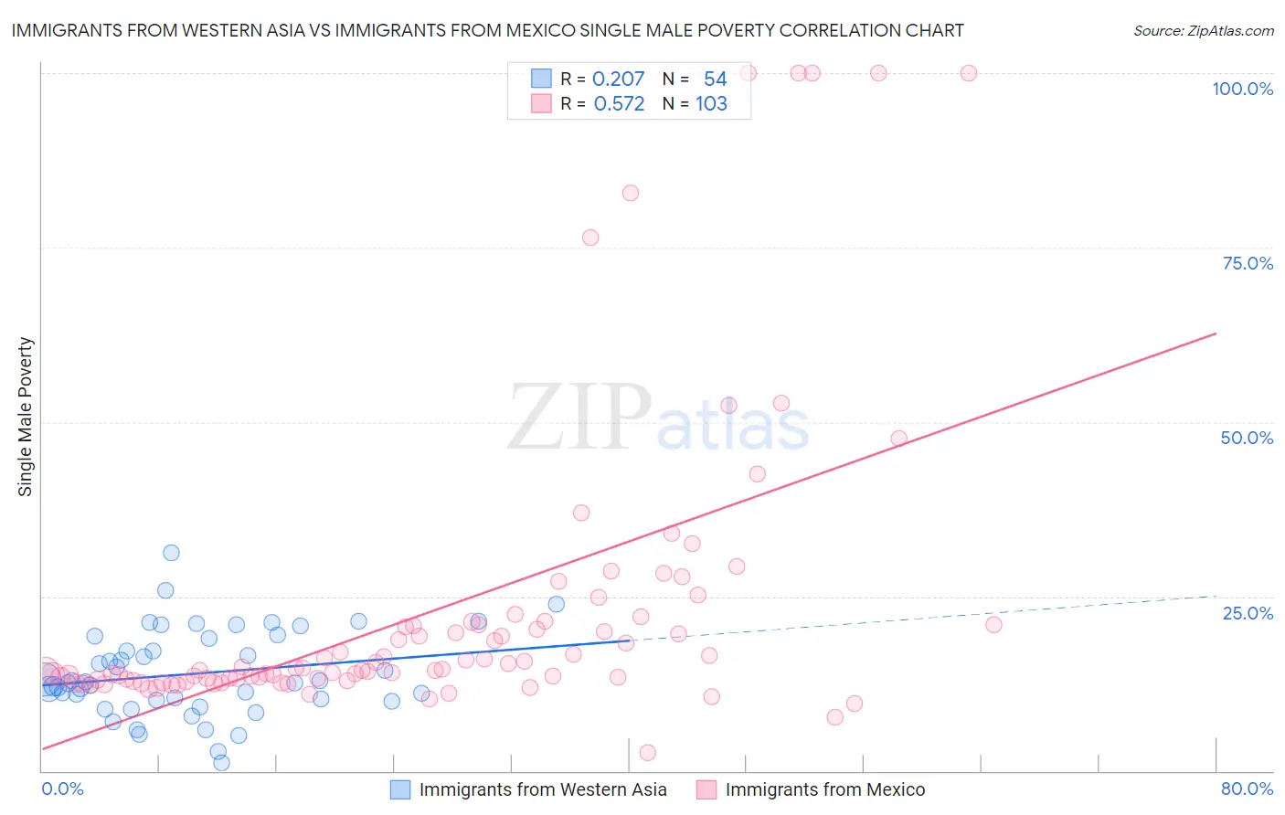 Immigrants from Western Asia vs Immigrants from Mexico Single Male Poverty