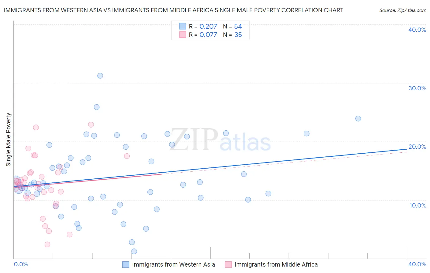 Immigrants from Western Asia vs Immigrants from Middle Africa Single Male Poverty