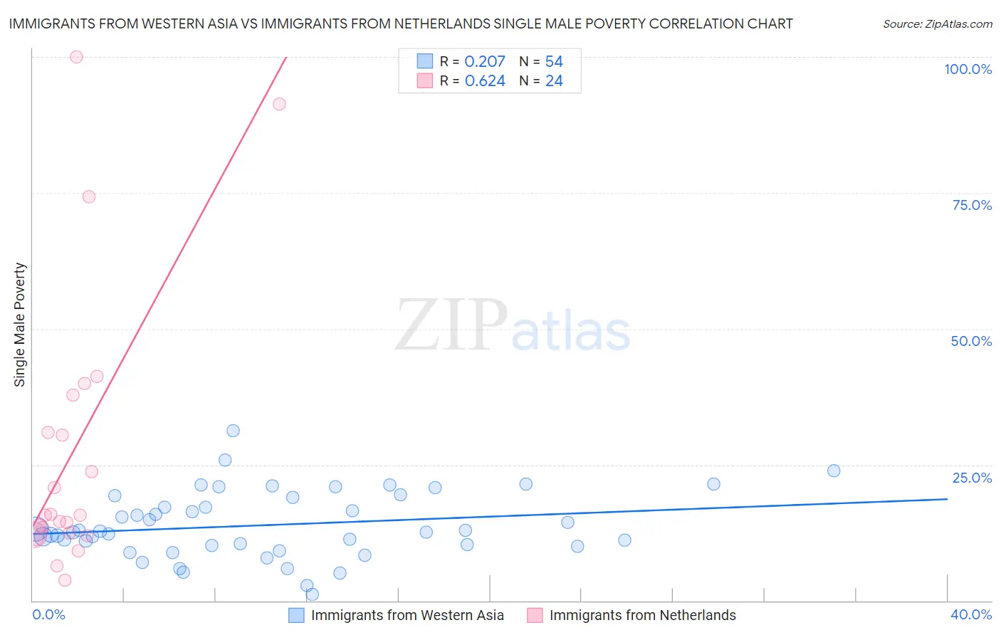 Immigrants from Western Asia vs Immigrants from Netherlands Single Male Poverty