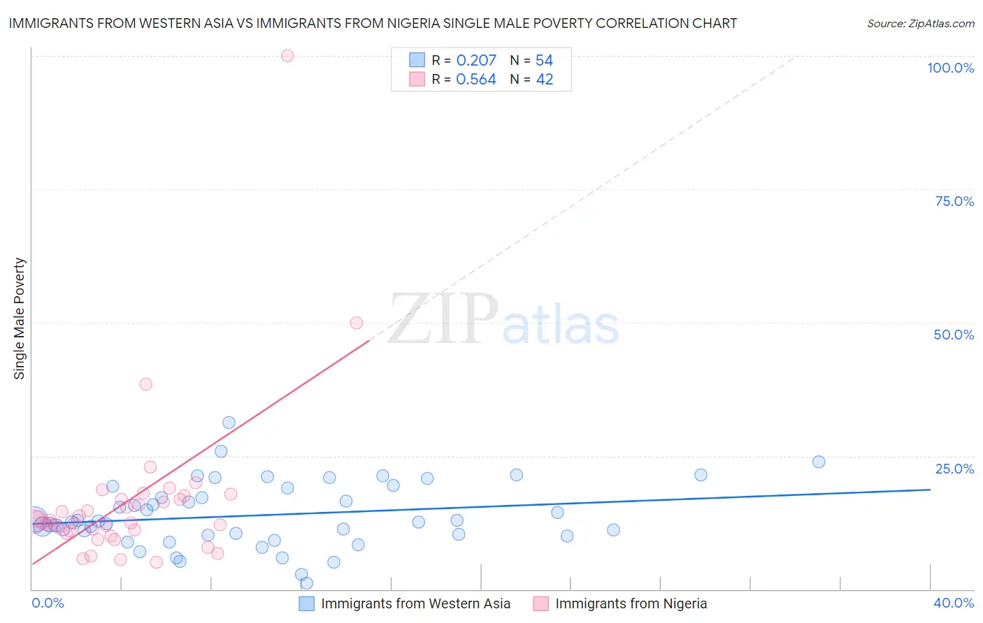 Immigrants from Western Asia vs Immigrants from Nigeria Single Male Poverty