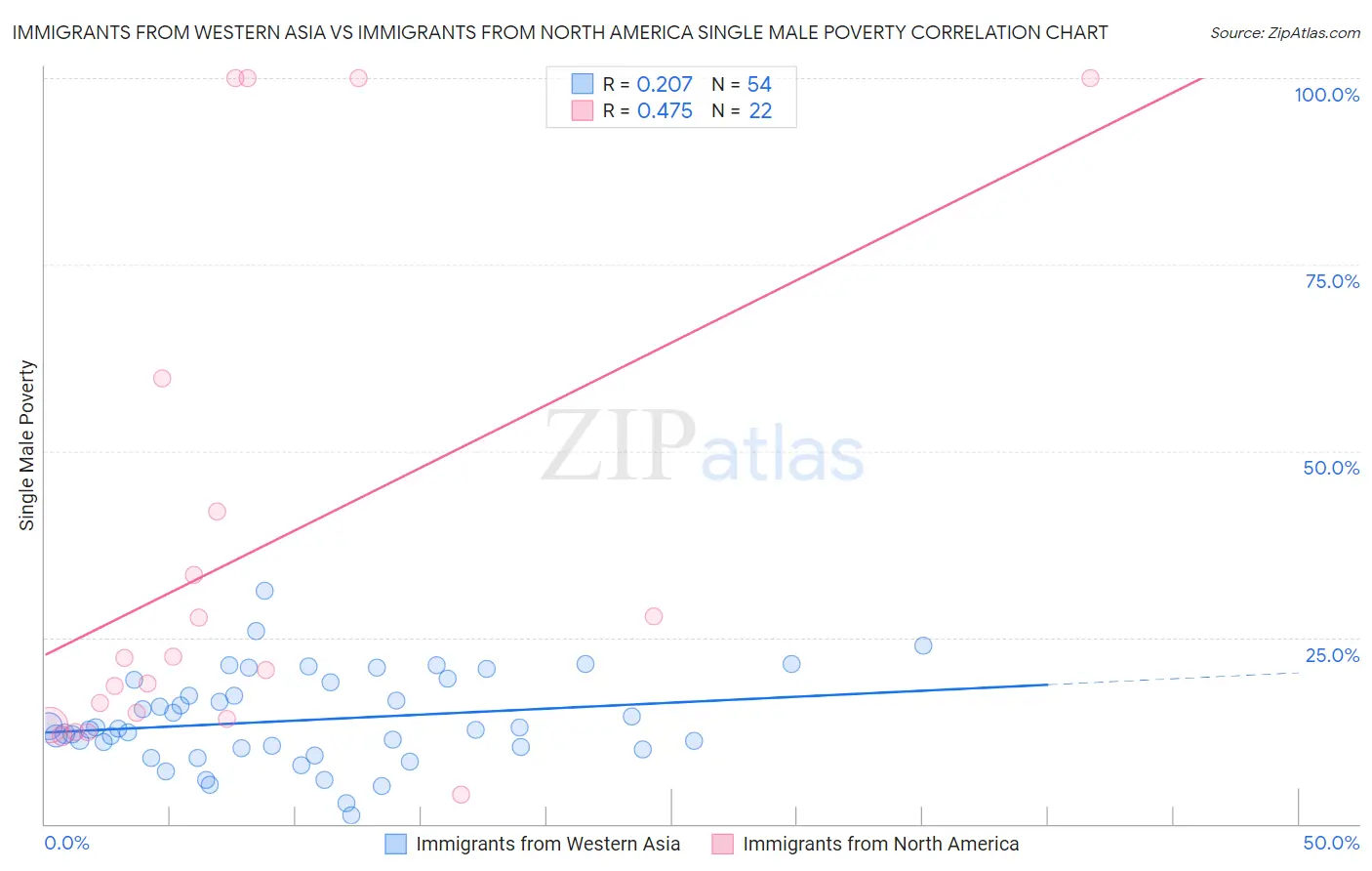 Immigrants from Western Asia vs Immigrants from North America Single Male Poverty