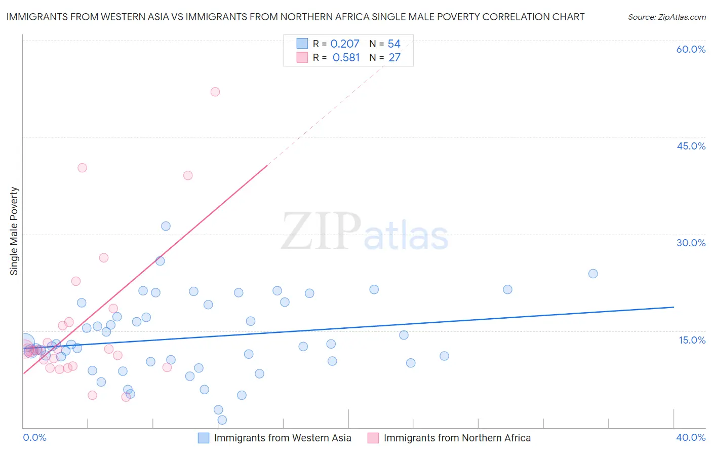 Immigrants from Western Asia vs Immigrants from Northern Africa Single Male Poverty