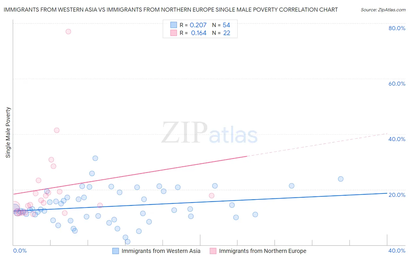 Immigrants from Western Asia vs Immigrants from Northern Europe Single Male Poverty