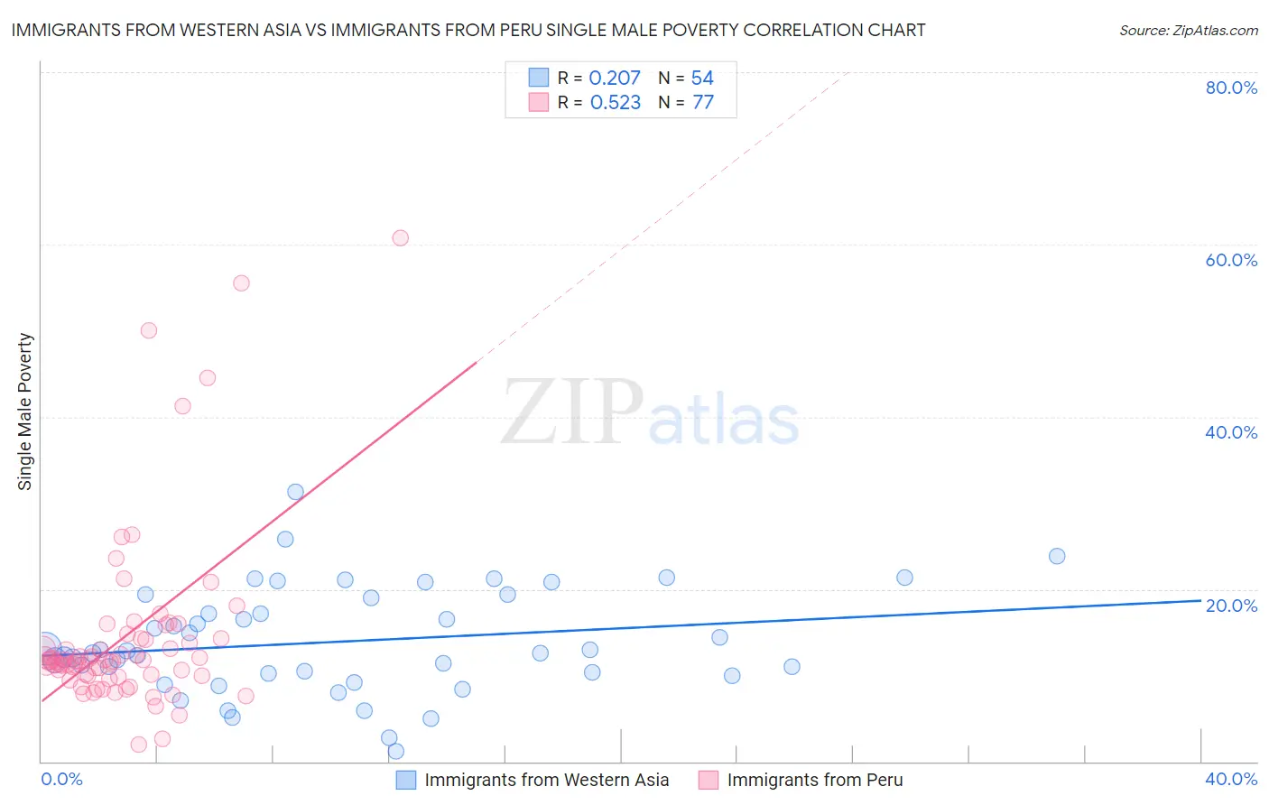 Immigrants from Western Asia vs Immigrants from Peru Single Male Poverty
