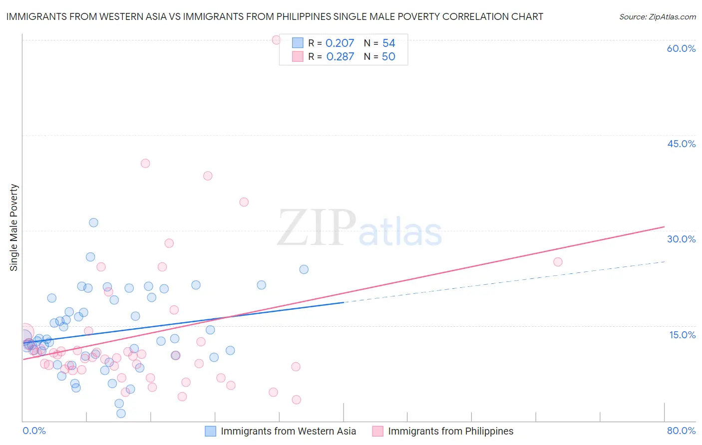 Immigrants from Western Asia vs Immigrants from Philippines Single Male Poverty