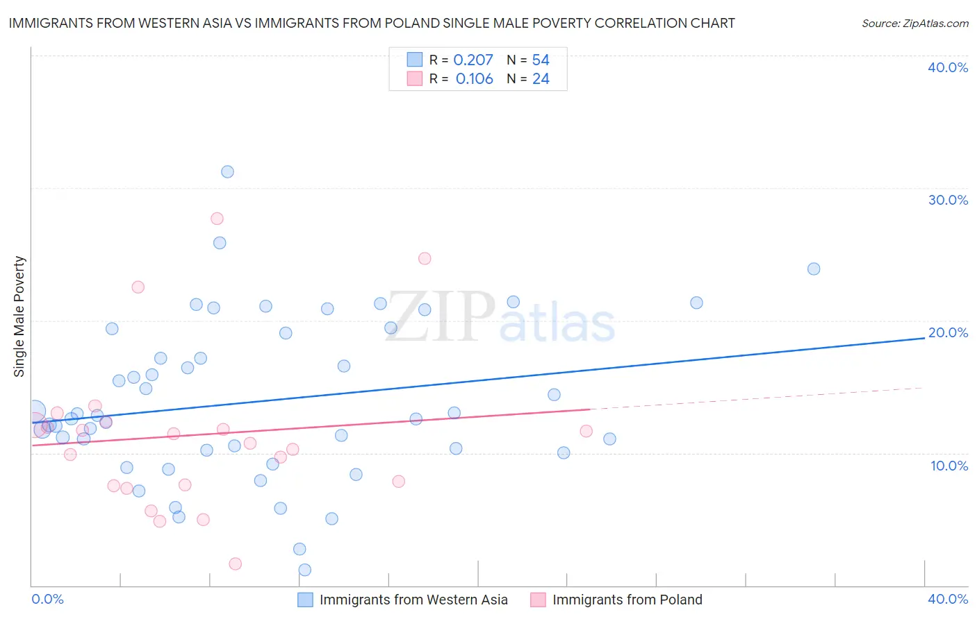 Immigrants from Western Asia vs Immigrants from Poland Single Male Poverty