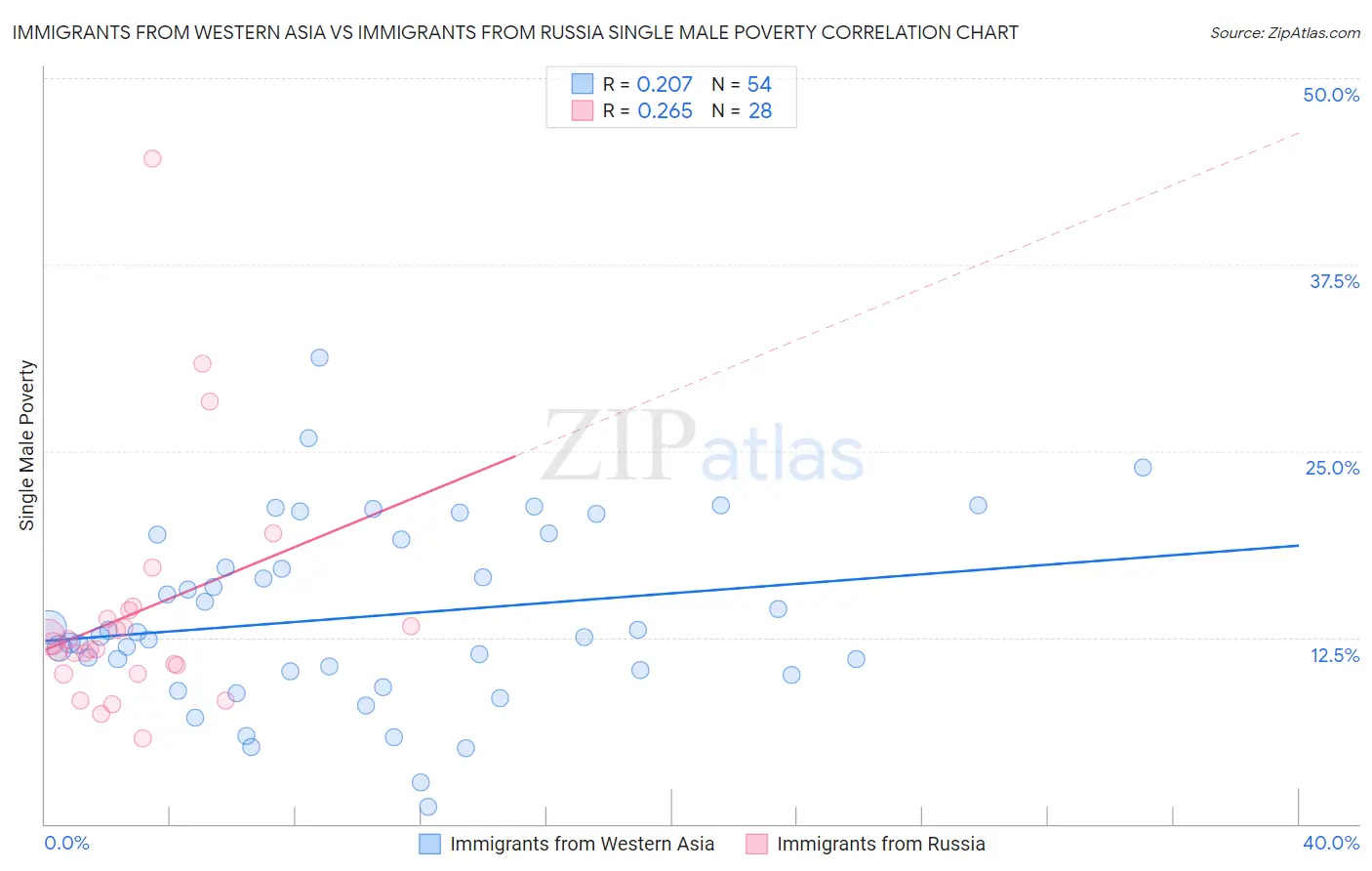 Immigrants from Western Asia vs Immigrants from Russia Single Male Poverty