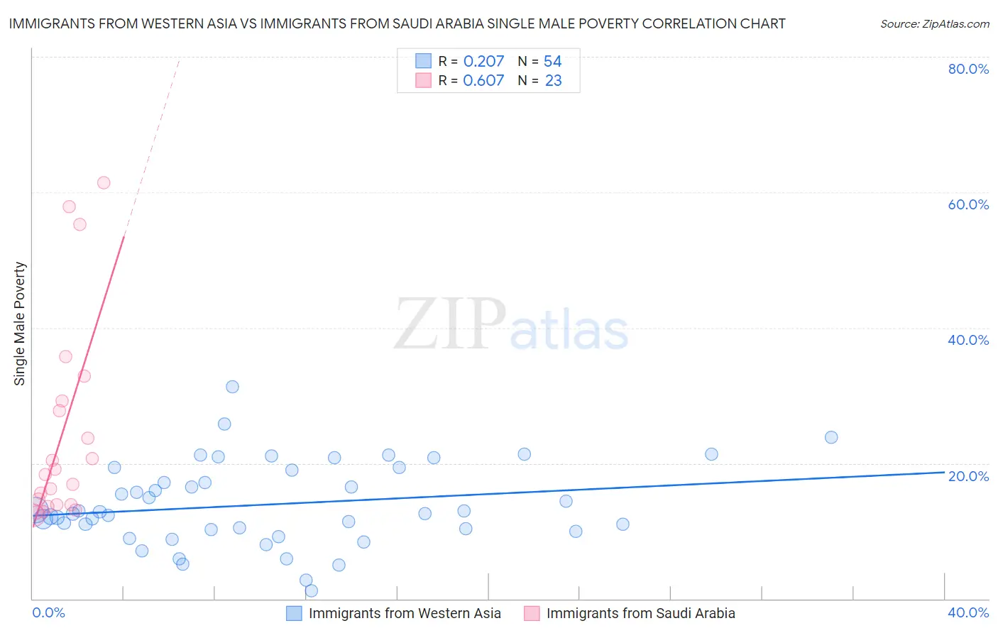 Immigrants from Western Asia vs Immigrants from Saudi Arabia Single Male Poverty