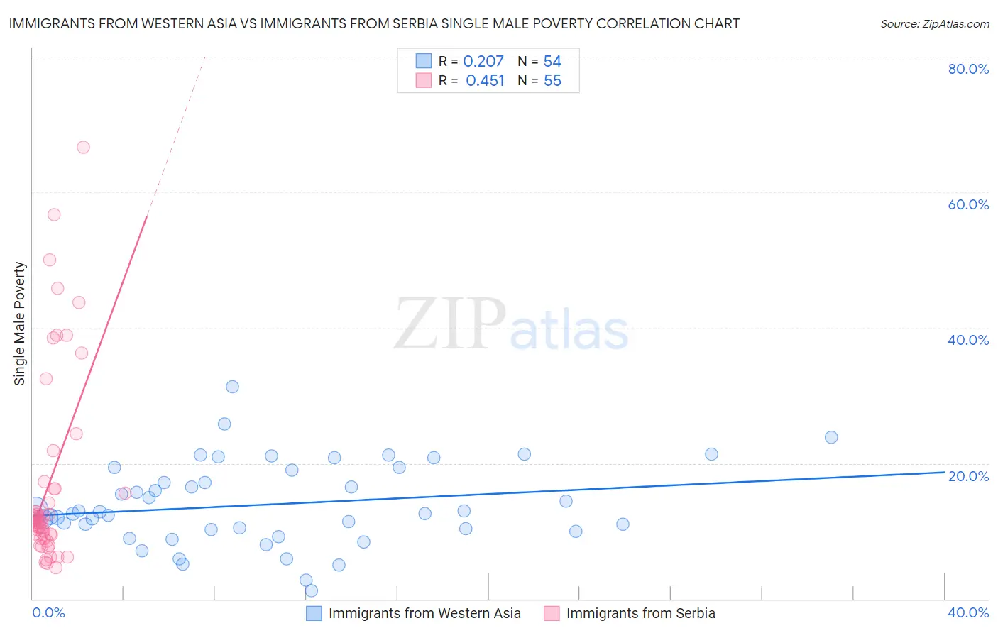 Immigrants from Western Asia vs Immigrants from Serbia Single Male Poverty