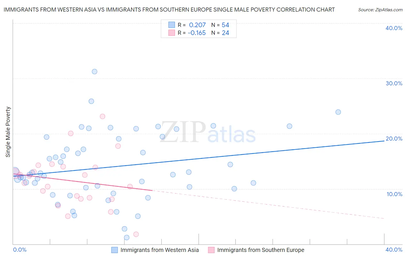 Immigrants from Western Asia vs Immigrants from Southern Europe Single Male Poverty